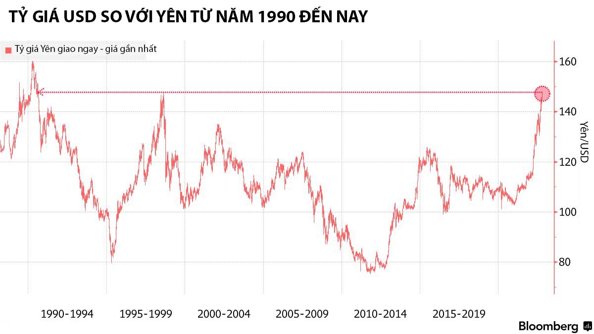Nguồn: Bloomberg