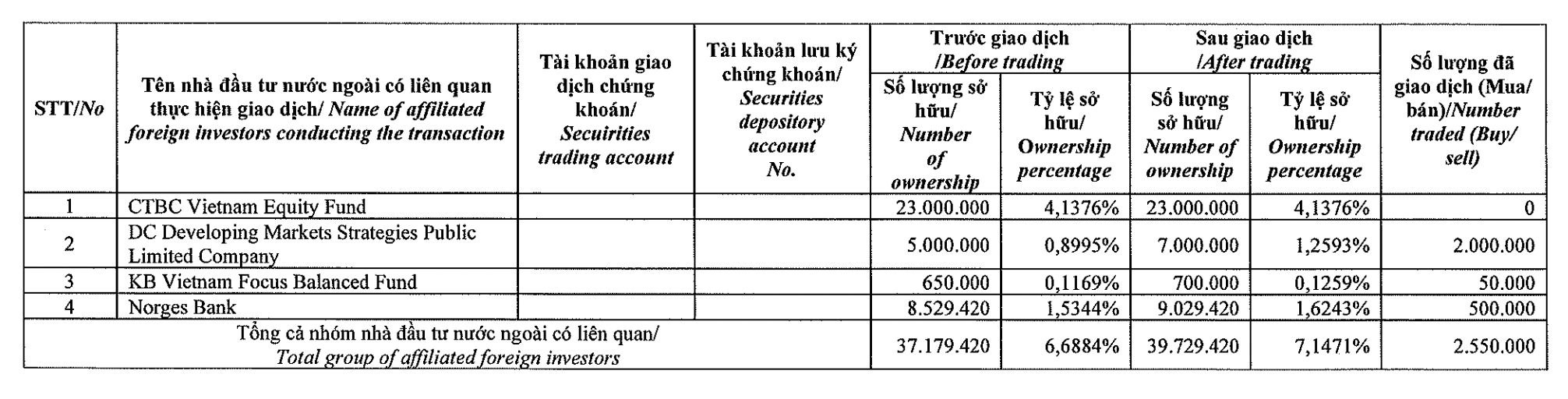 Dragon Capital vừa mua thêm 2,55 triệu cổ phiếu PVD.