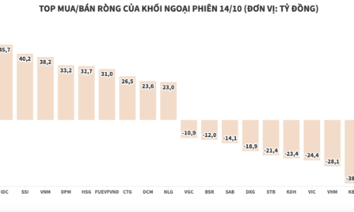 Khối ngoại chi ròng thêm hơn 253 tỷ đồng, mua nhiều SSI Và FRT