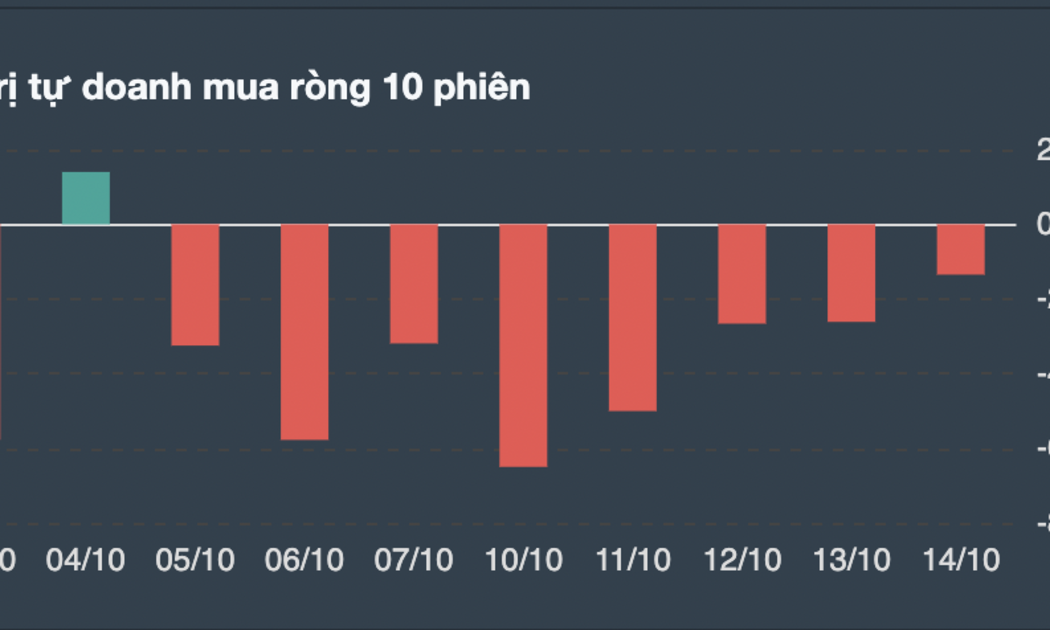 Giá trị giao dịch tự doanh 10 phiên gần nhất.