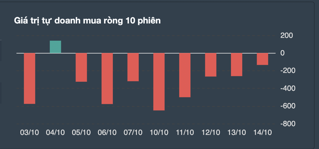 Giá trị giao dịch tự doanh 10 phiên gần nhất. 