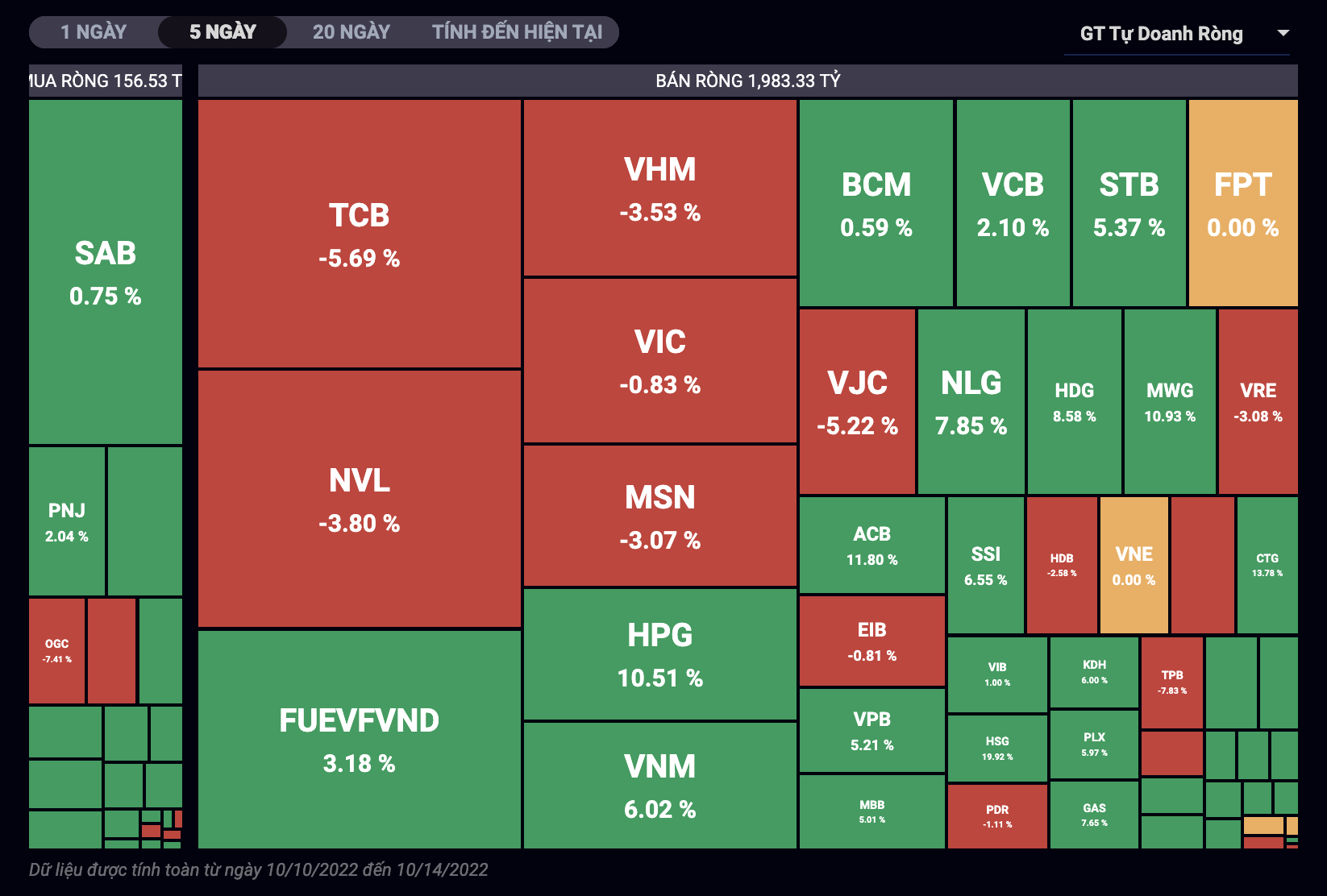 Giao dịch tự doanh trong tuần giao dịch vừa qua.&nbsp;