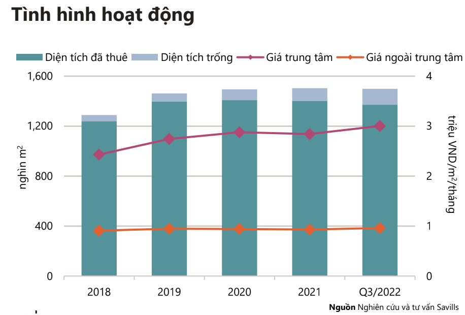 Diện tích và giá thuê bất động sản bán lẻ tại TP.HCM.