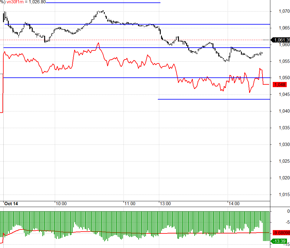 F1 v&agrave; Vn30 nhảy gap ngay từ đầu, n&ecirc;n trong phi&ecirc;n dao động hẹp.