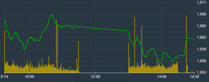 D&ograve;ng tiền mua vẫn duy tr&igrave; được v&ugrave;ng điểm số tăng cho chỉ số VN-Index.