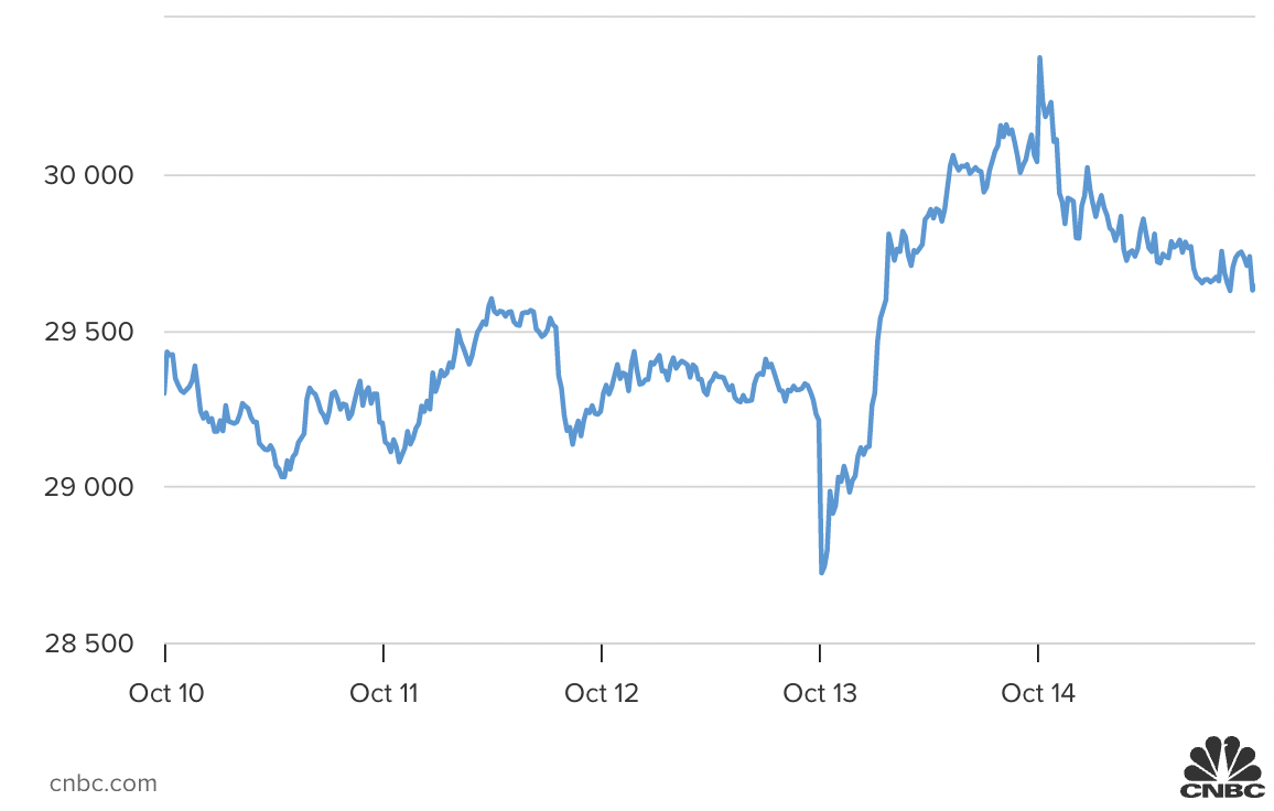 Biến động chỉ số Dow Jones trong tuần này.