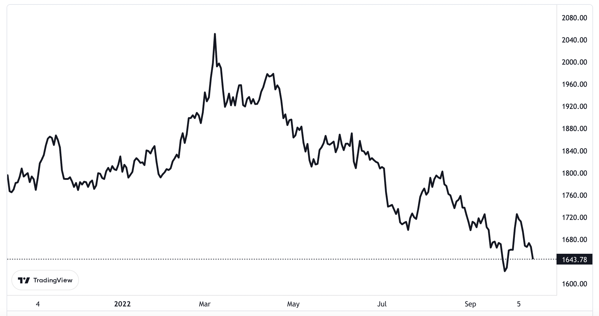 Diễn biến giá vàng thế giới 1 năm qua. Đơn vị: USD/oz - Nguồn: TradingView.