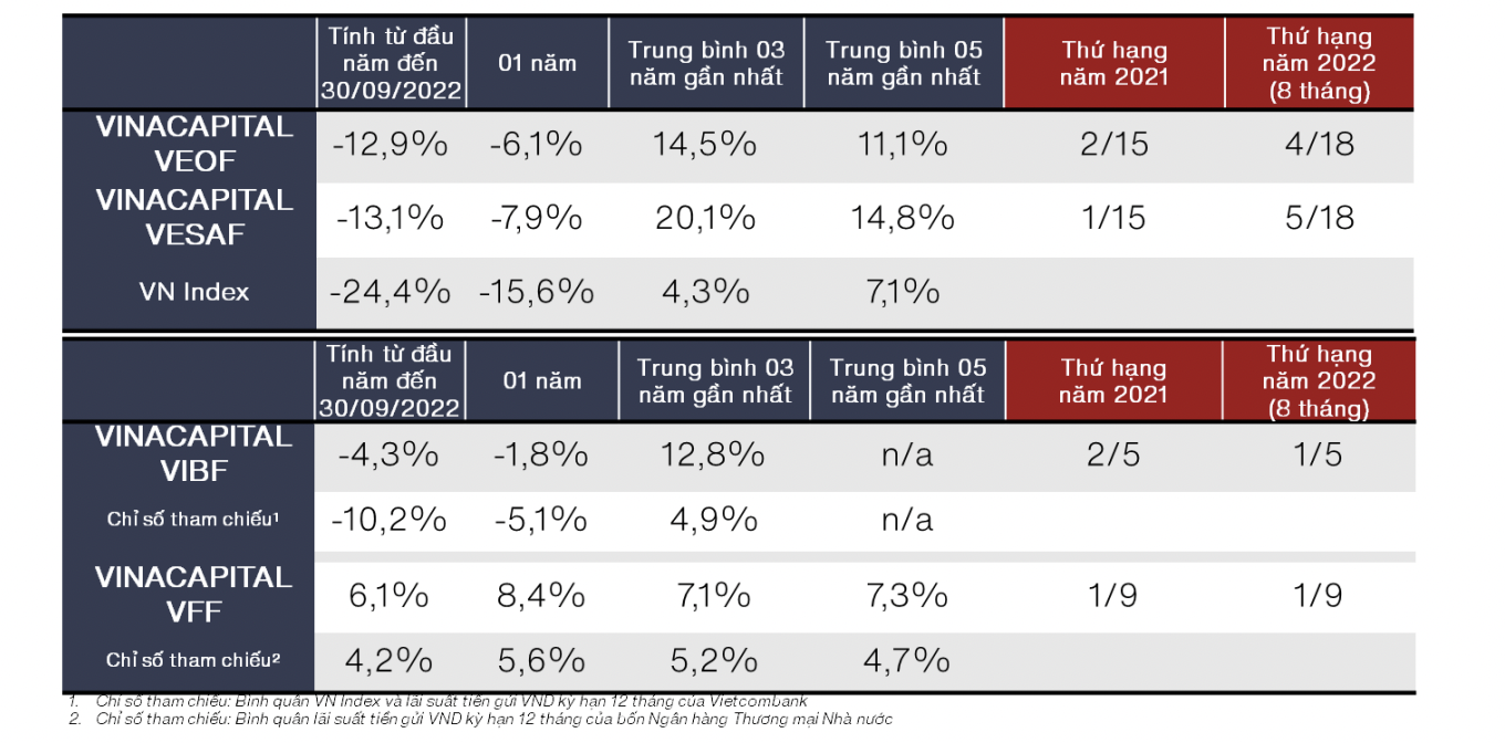 Hiệu suất của VinaCapital.&nbsp;