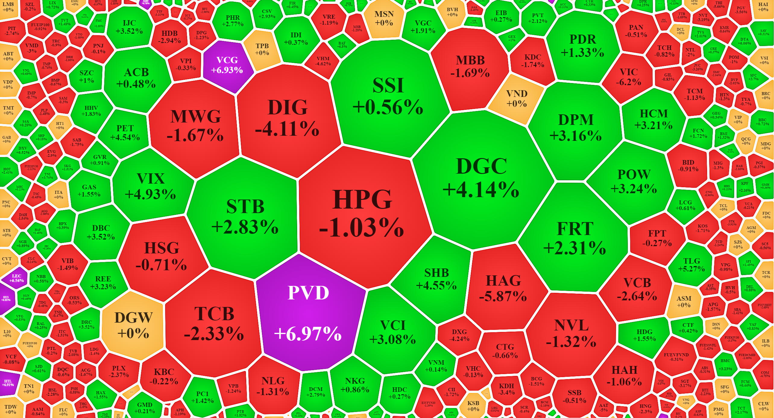 Xếp theo gi&aacute; trị khớp lệnh, nhiều cổ phiếu trong nh&oacute;m thanh khoản tốt nhất HoSE h&ocirc;m nay đ&atilde; đảo chiều tăng gi&aacute; th&agrave;nh c&ocirc;ng.