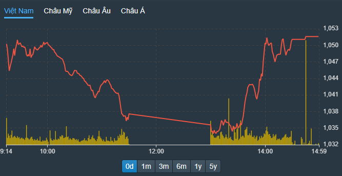 VN-Index xuất hiện nhịp phục hồi trong phiên chiều.