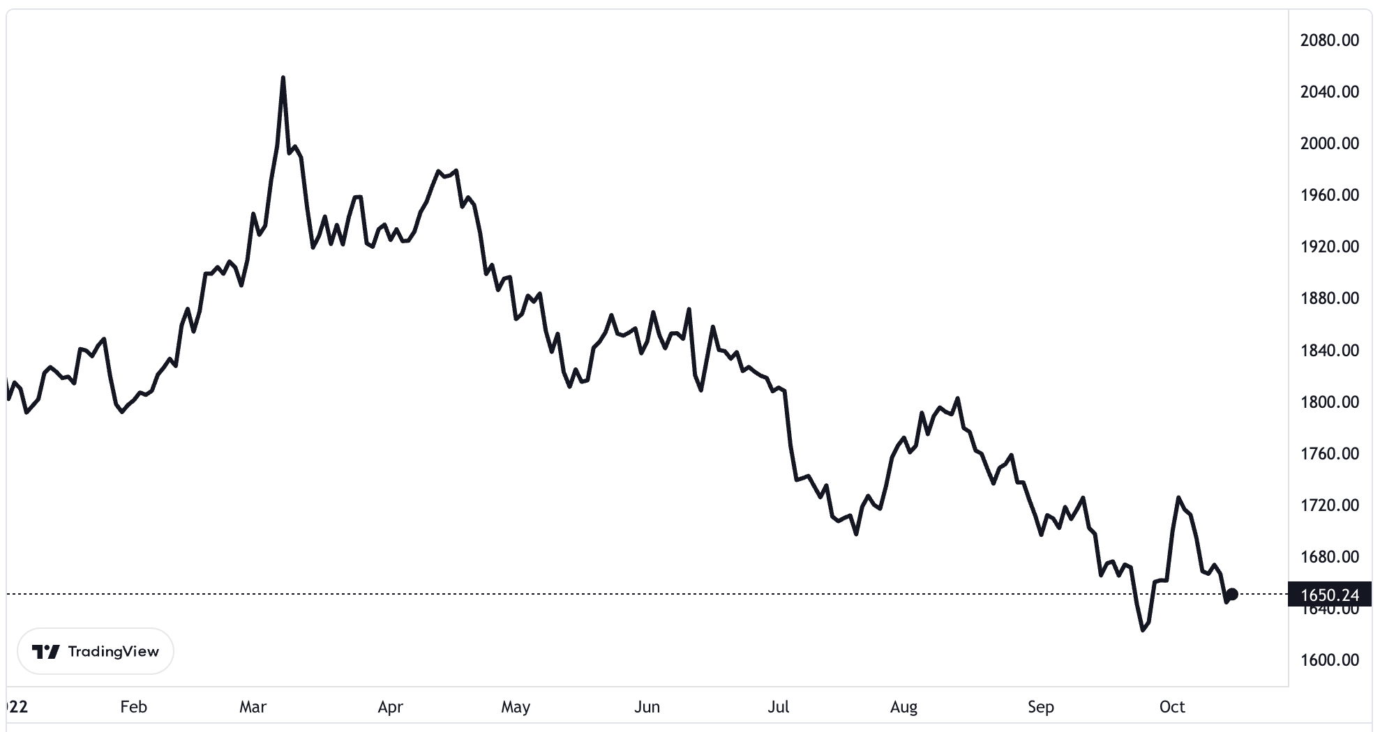 Diễn biến gi&aacute; v&agrave;ng thế giới từ đầu năm đến nay. Đơn vị: USD/oz - Nguồn: TradingView.