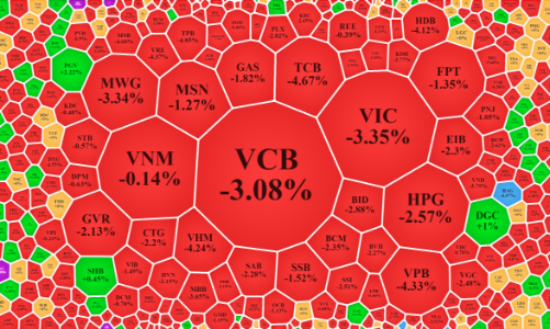 Tỷ giá tăng, chứng khoán lao dốc