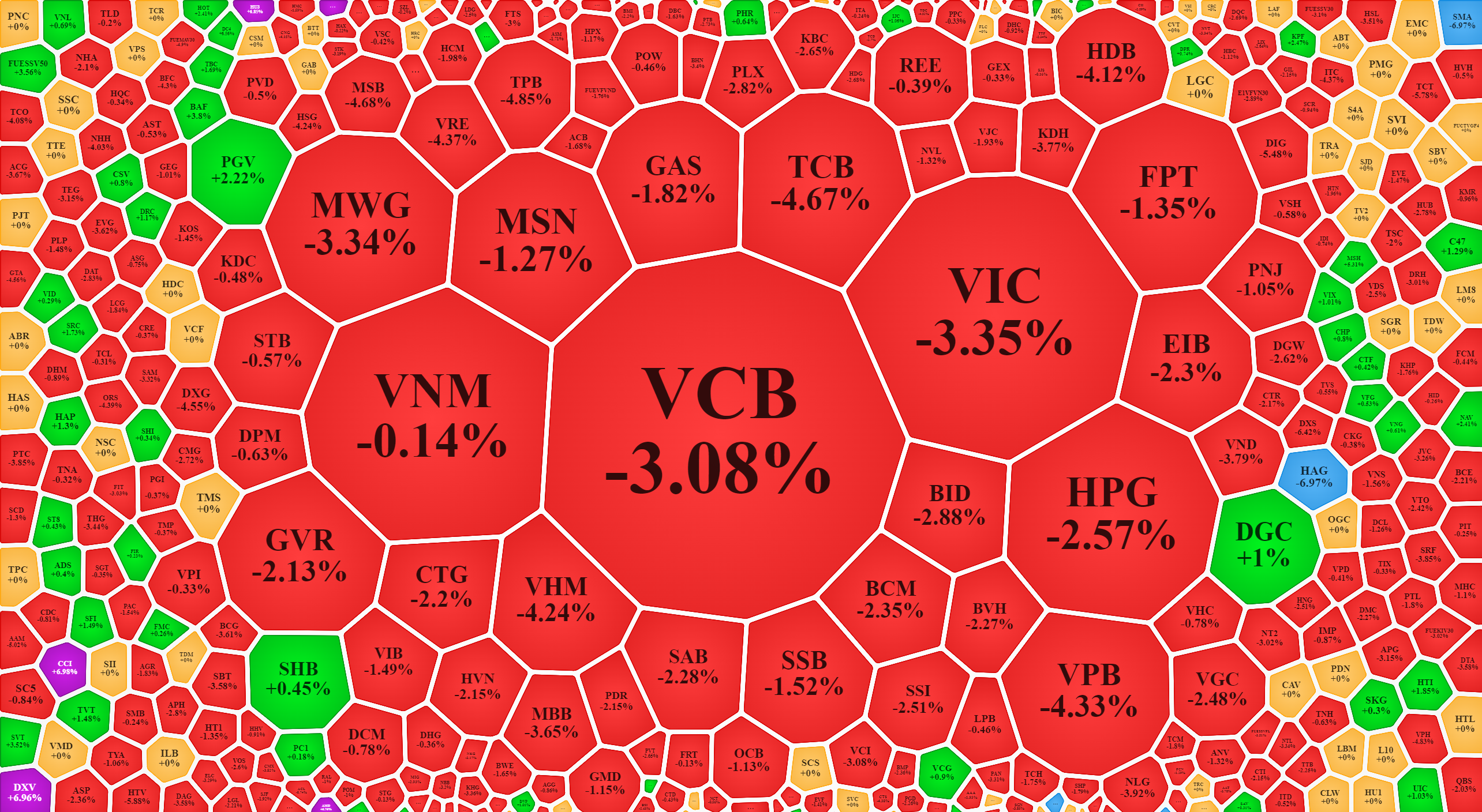 Nhóm blue-chips giảm cực mạnh sáng nay.