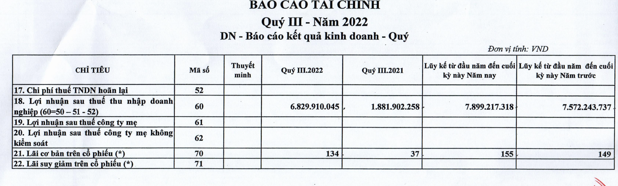 Lợi nhuận quý 3/2022.