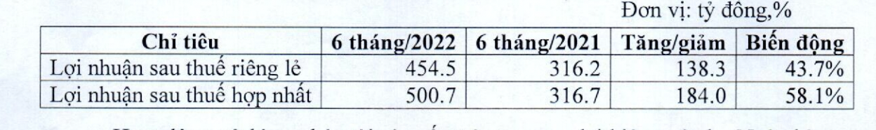 Lợi nhuận VAB 6 tháng năm 2022.