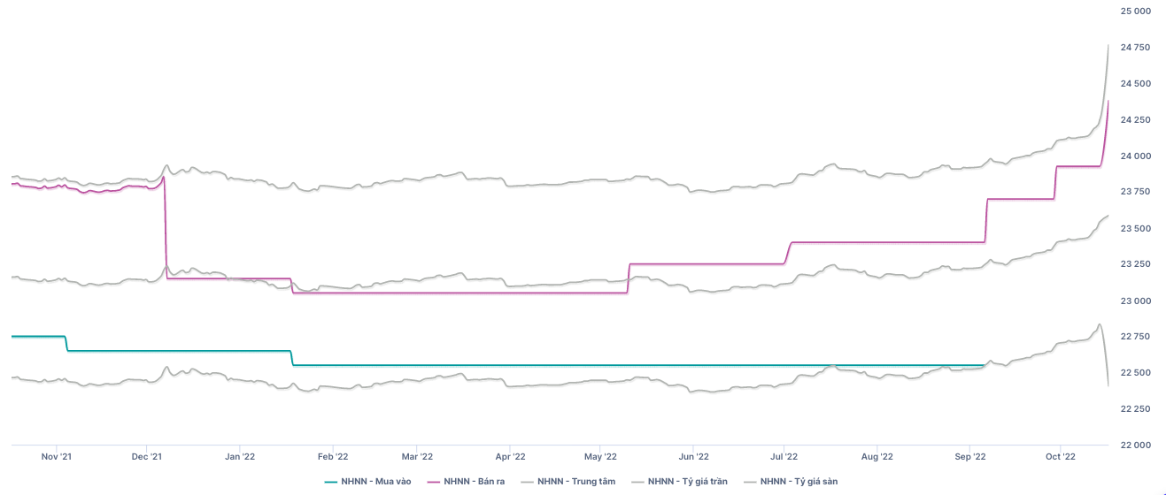 Diễn biến tỷ gi&aacute; USD/VND thời gian qua