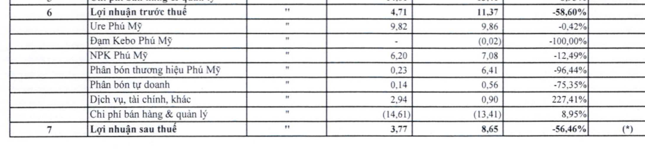 Lợi nhuận các mặt hàng của PCE trong quý 3/2022 giảm 56,46% so với quý 3/2021. 