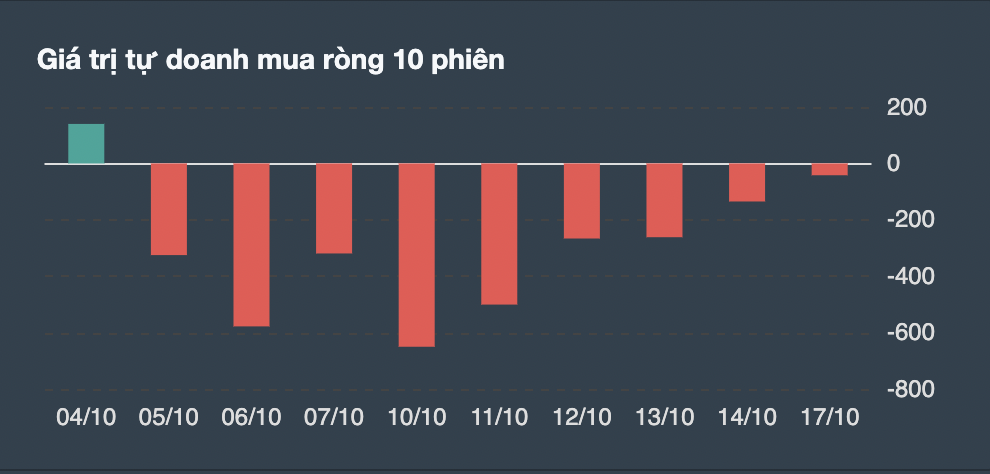 Giao dịch tự doanh 10 phiên gần nhất. 