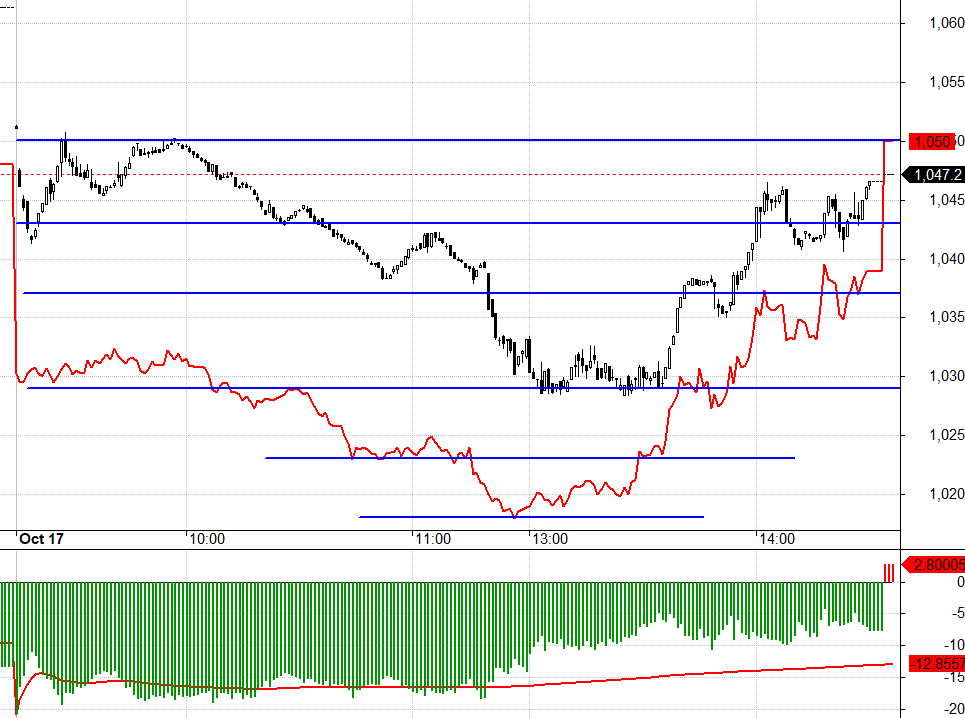 F1 di chuyển trước khi VN30 được đẩy l&ecirc;n, c&oacute; thể thấy r&otilde; ở biến động basis.
