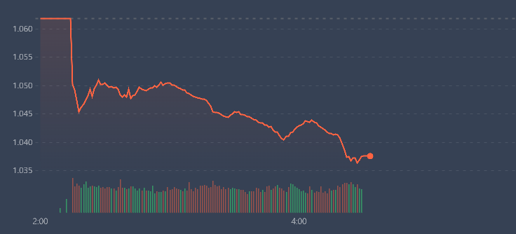 VN-Index lao dốc mạnh ngay khi mở cửa.