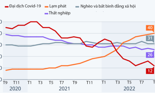Lạm phát đang là mối lo lớn nhất trên thế giới