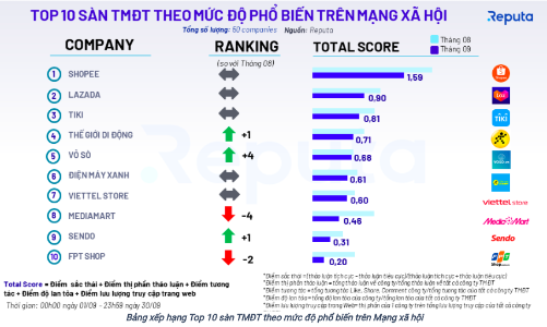 Vỏ Sò, Viettel Store lọt vào top 10 sàn thương mại điện tử phổ biến trên mạng xã hội
