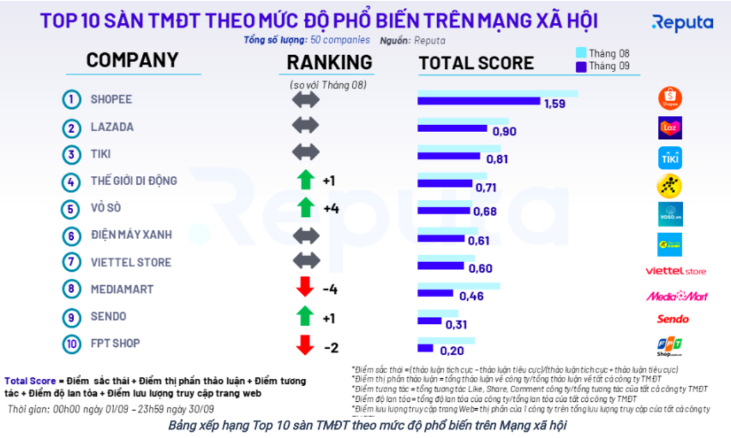 Shopee và Lazada tiếp tục thống trị vị trí số 1 và số 2 trong top 10 sàn thương mại điện tử phổ biến trên mạng xã hội (theo thống kê của Reputa)