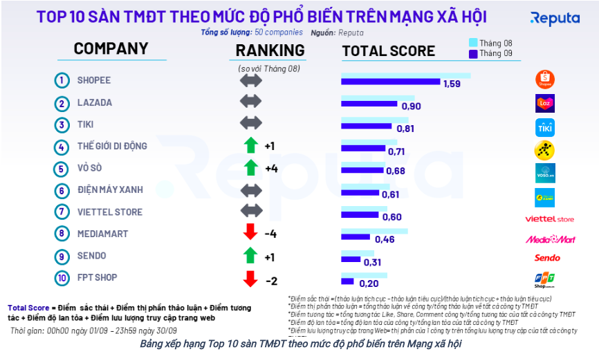 Shopee và Lazada tiếp tục thống trị vị trí số 1 và số 2 trong top 10 sàn thương mại điện tử phổ biến trên mạng xã hội (theo thống kê của Reputa)