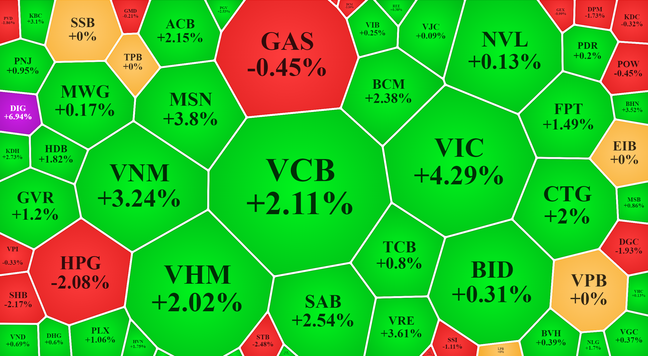 Nh&oacute;m vốn h&oacute;a lớn nhất thị trường vẫn tăng gi&aacute; t&iacute;ch cực, l&agrave; yếu tố đảm bảo cho VN-Index quay lại đ&agrave; tăng điểm sau một phi&ecirc;n điều chỉnh.