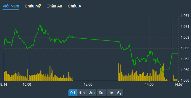 VN-Index hạ độ cao trong phiên chiều, nhưng vẫn được giữ nhịp tốt.
