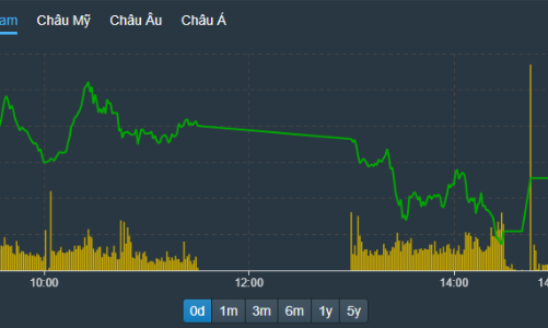 Sức ép chốt lời xuất hiện, cổ phiếu lớn giữ nhịp ổn định chỉ số