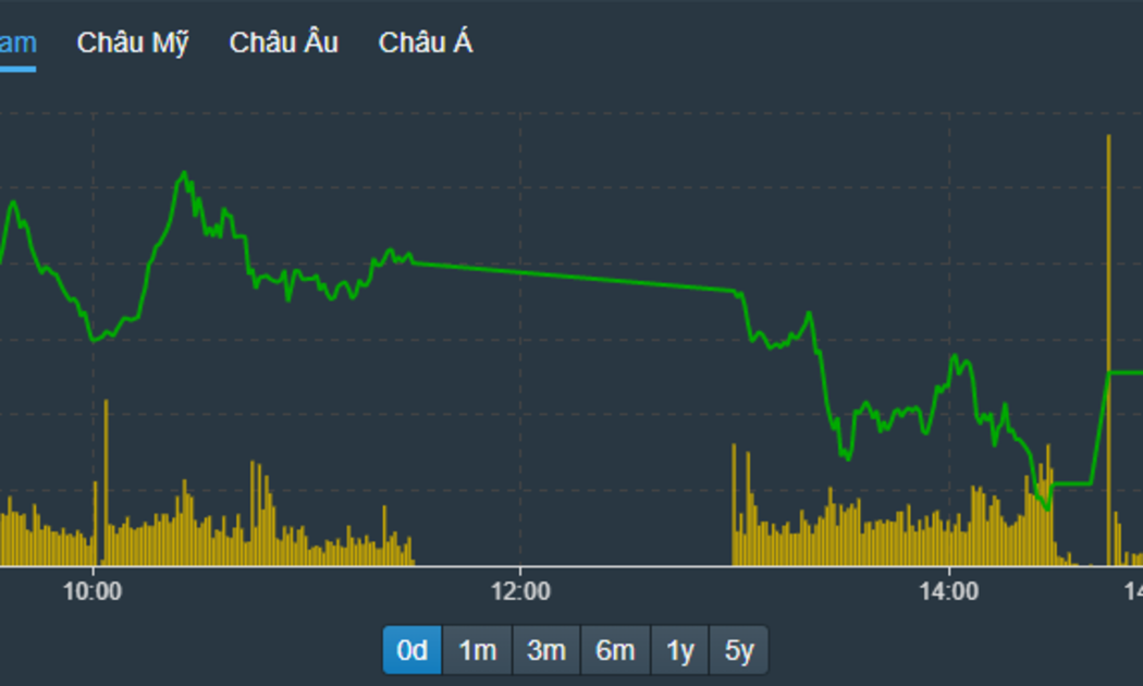 VN-Index hạ độ cao trong phiên chiều, nhưng vẫn được giữ nhịp tốt.