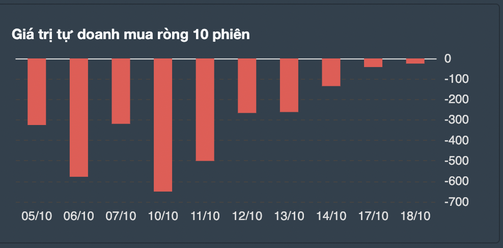 Giao dịch tự doanh 10 phiên gần nhất. 