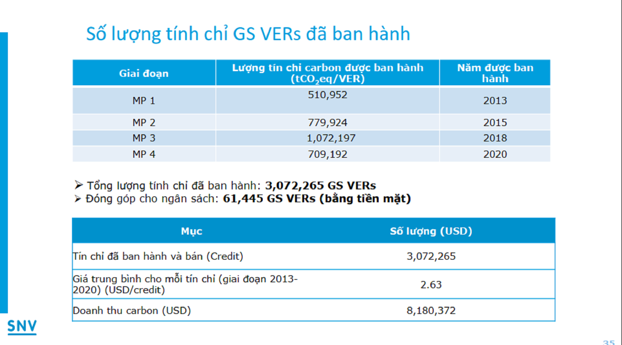 Các đợt bán tín chỉ carbon của Việt Nam.