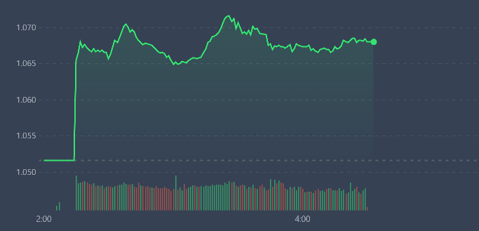 VN-Index tăng mạnh ngay sau khi mở cửa và duy trì độ cao suốt phiên sáng.