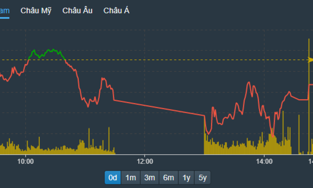 VN-Index trồi sụt trong biên độ hẹp do cung cầu không gặp nhau.