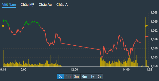 VN-Index trồi sụt trong biên độ hẹp do cung cầu không gặp nhau.