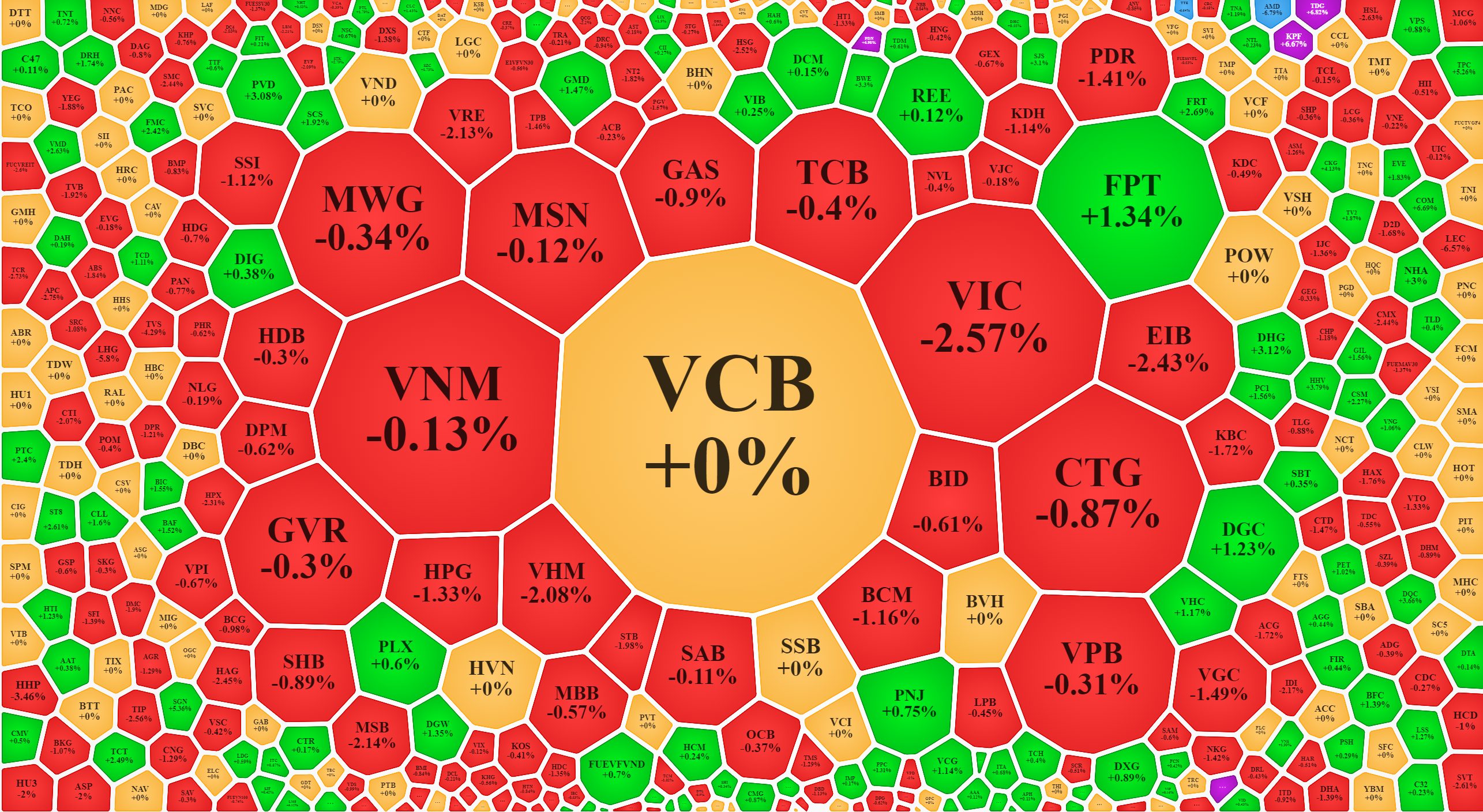 Nhóm cổ phiếu vốn hóa lớn khá yếu, là lý do khiến chỉ số đỏ sáng nay, nhưng mức thanh khoản rất thấp cũng làm cho diễn biến giá kém ổn định.