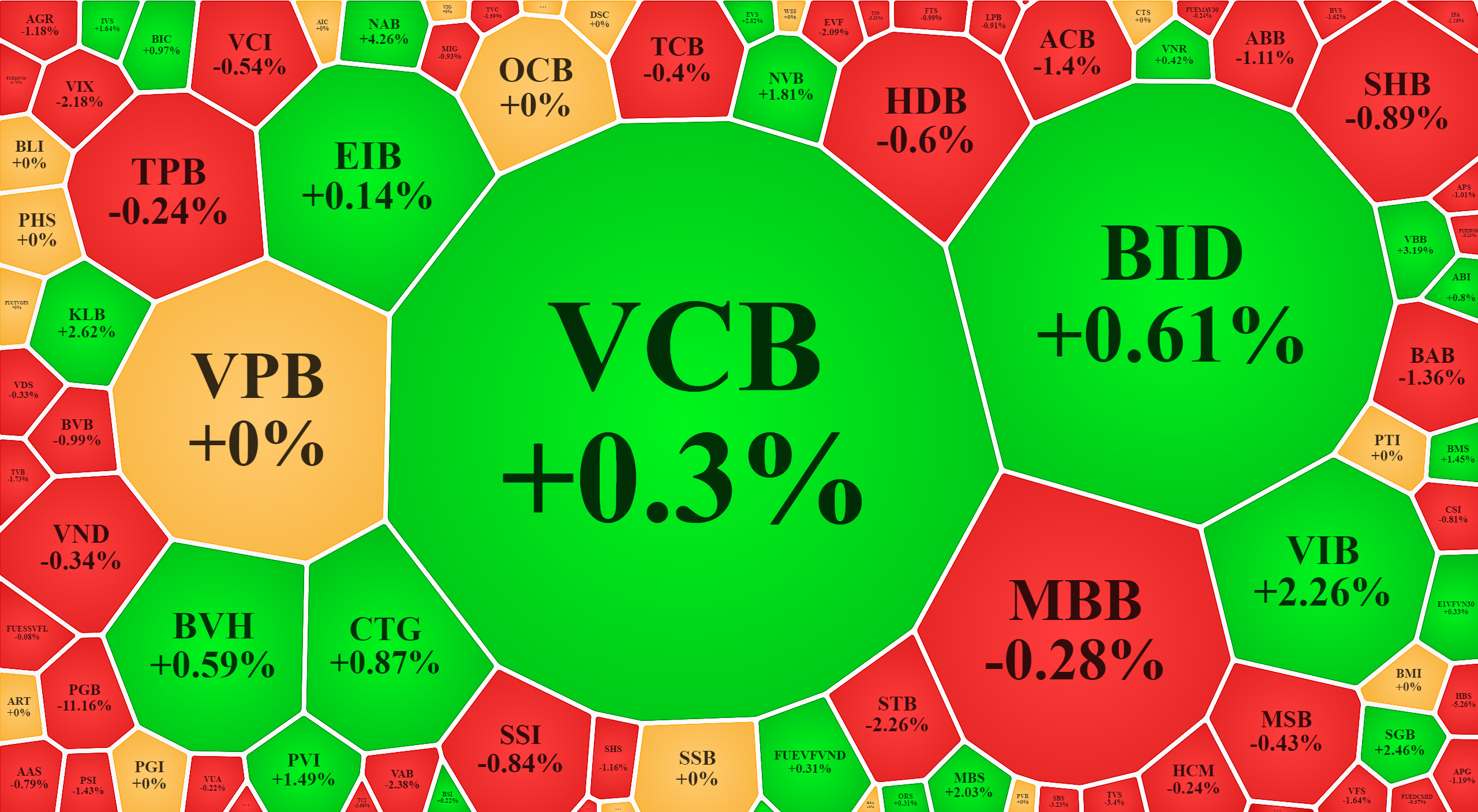 Nh&oacute;m cổ phiếu t&agrave;i ch&iacute;nh đang ph&acirc;n h&oacute;a rất r&otilde;.