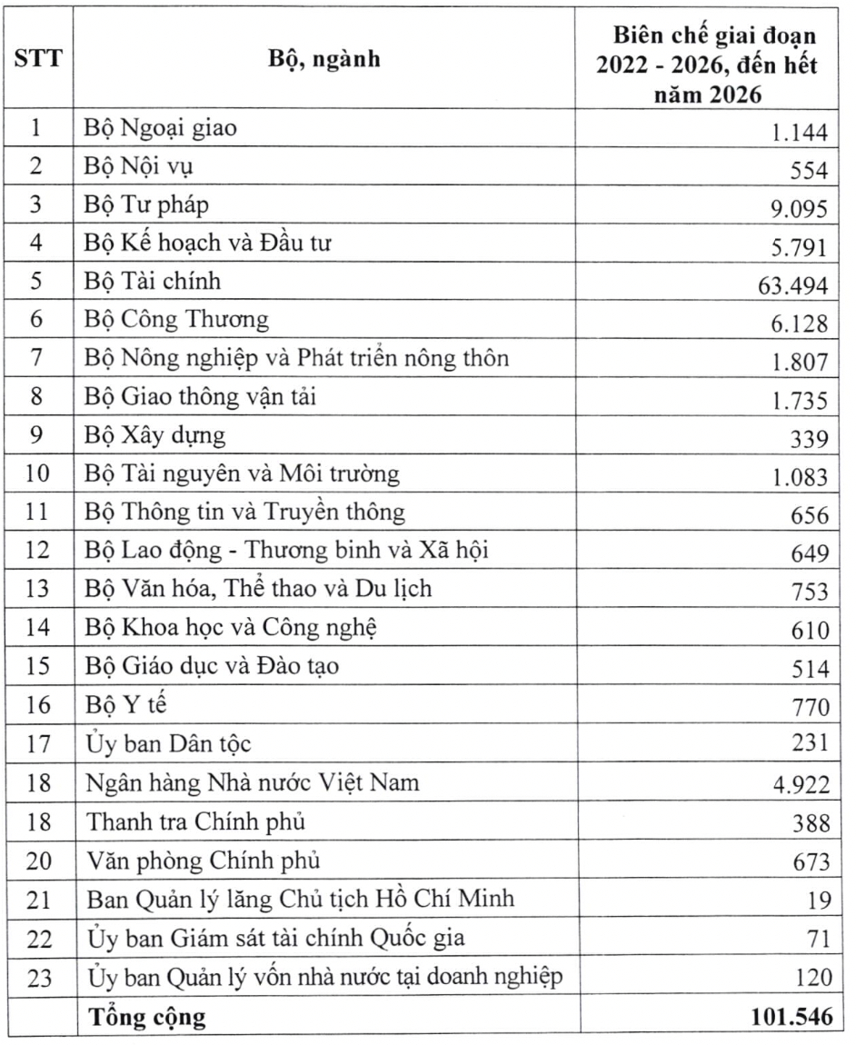 Biên chế của các bộ, ngành được phê duyệt giai đoạn 2022 - 2026. 