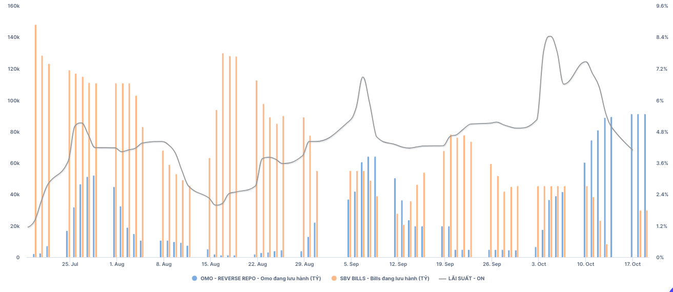 L&atilde;i suất VND li&ecirc;n ng&acirc;n h&agrave;ng giảm s&acirc;u. Nguồn: Wichart