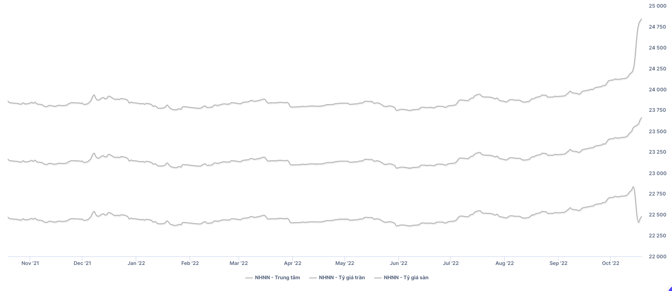 Ng&acirc;n h&agrave;ng Nh&agrave; nước vừa tăng bi&ecirc;n độ tỷ gi&aacute; vừa tăng tỷ gi&aacute; trung t&acirc;m. Nguồn: Wichart