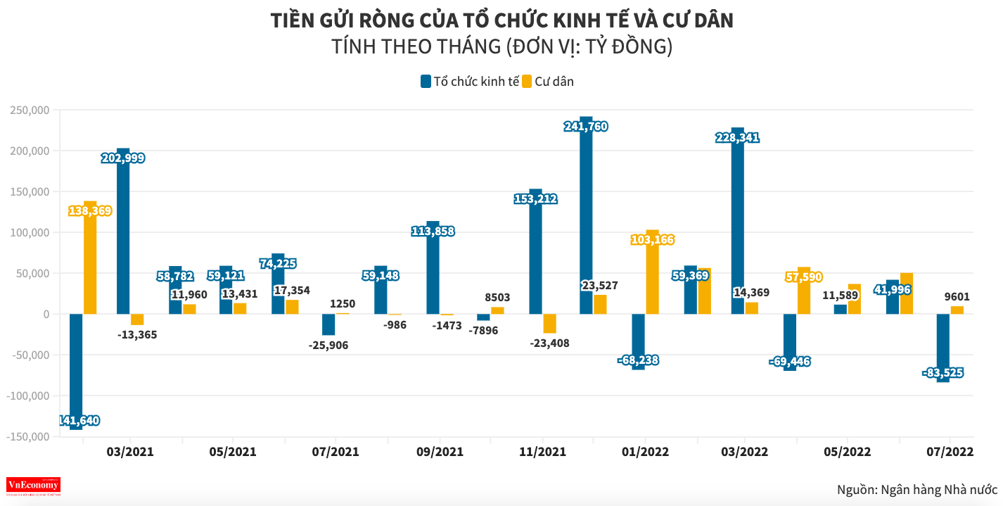 Tốc độ tăng tiền gửi d&acirc;n cư cao hơn tốc độ tăng tiền gửi tổ chức
