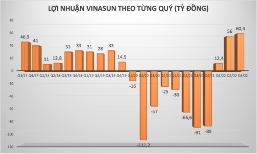 Vinasun báo lãi kỷ lục trong 5 năm trở lại