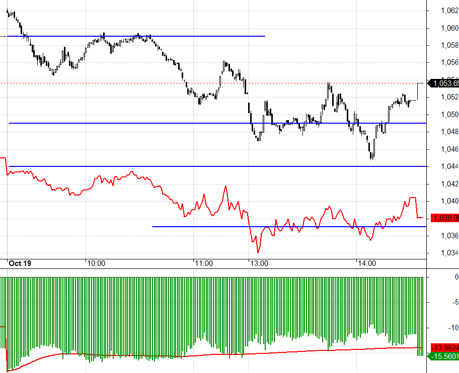 F2 mở rộng chiết khấu cho mức giảm mạnh hơn trong h&ocirc;m nay.
