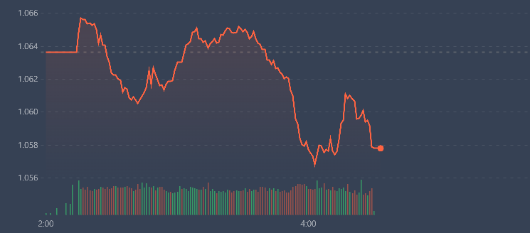 Vn-Index mất điểm chủ yếu do 4 m&atilde; blue-chips lớn nhất.
