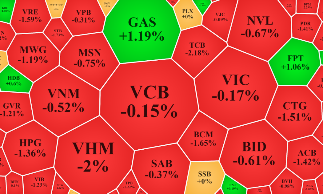 Trong nhóm vốn hóa lớn nhất của VN-Index chỉ lác đác vài mã xanh sáng nay.