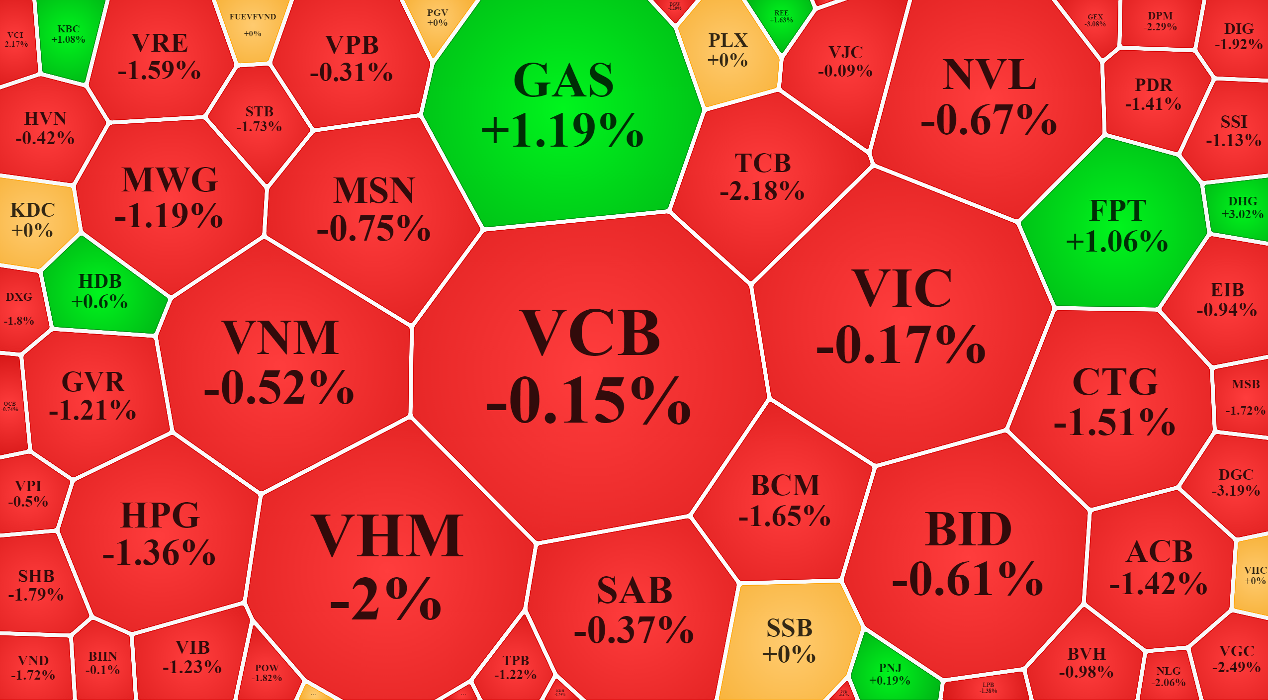 Trong nhóm vốn hóa lớn nhất của VN-Index chỉ lác đác vài mã xanh sáng nay.