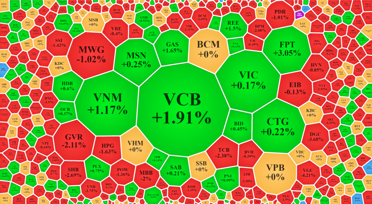 C&aacute;c cổ phiếu trụ nhiều m&atilde; đảo chiều v&agrave; tăng ấn tượng h&ocirc;m nay.
