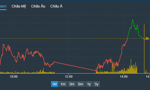 Kéo mạnh blue-chips phiên đáo hạn phái sinh